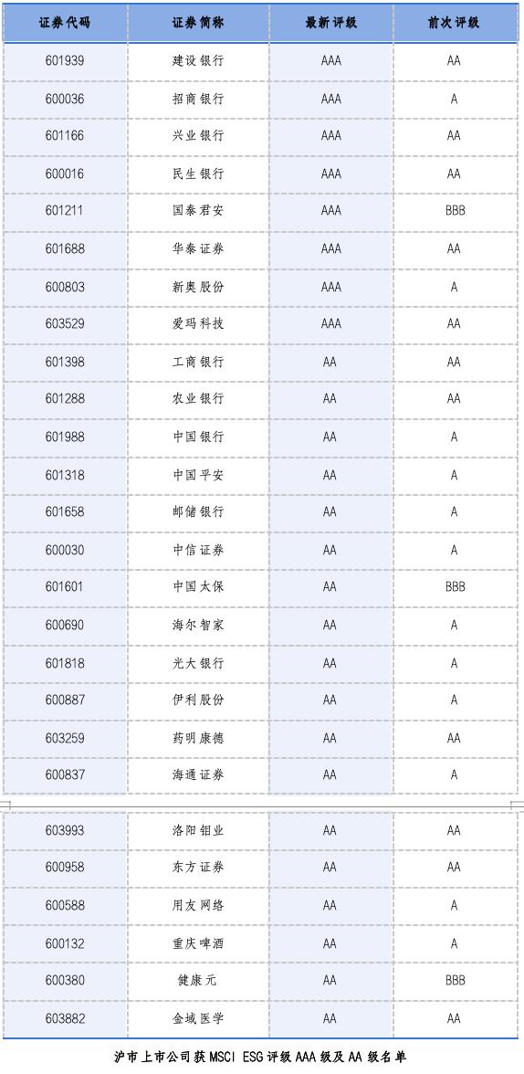 上交所多举措推动提升沪市公司ESG评级