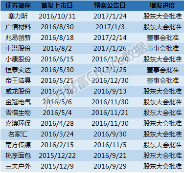天风证券完成40亿元定增事项