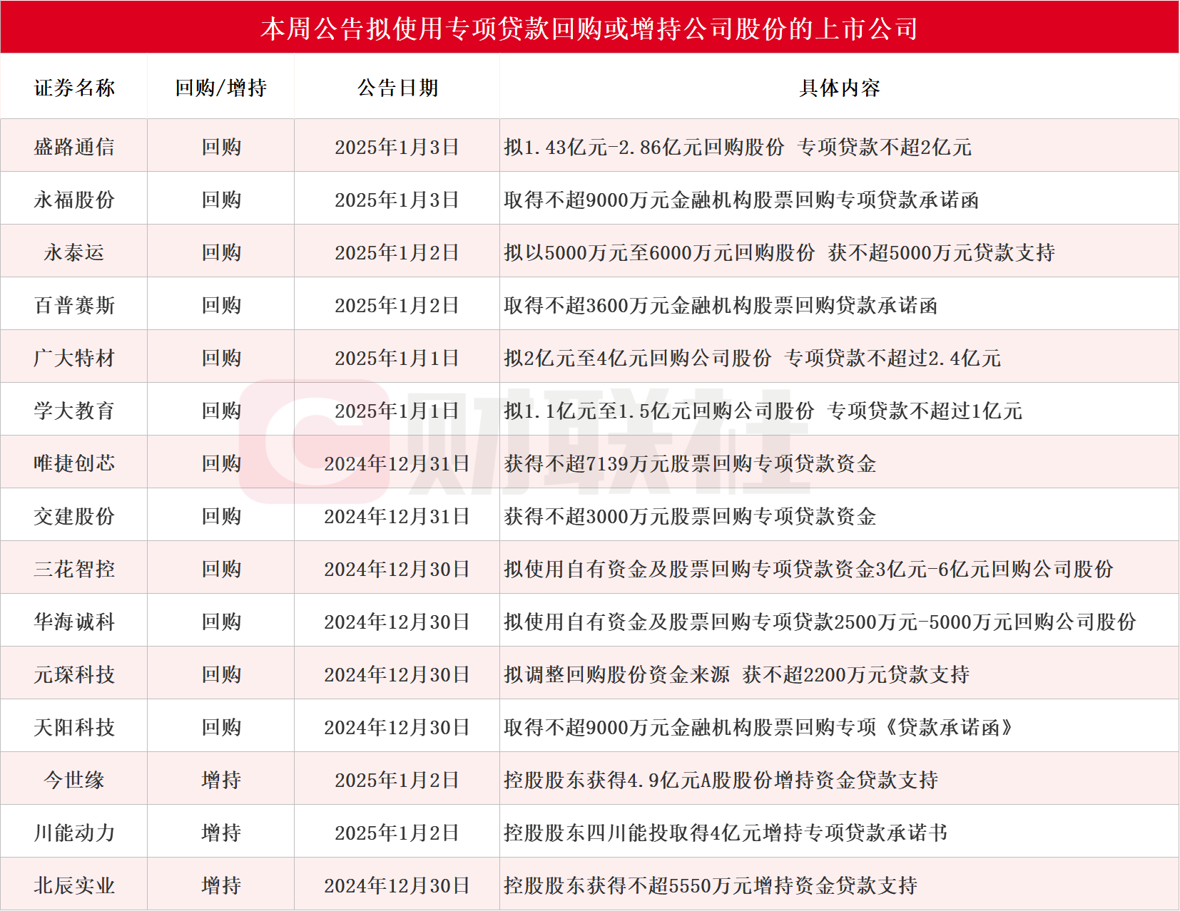 年内402家公司披露回购增持贷款进展