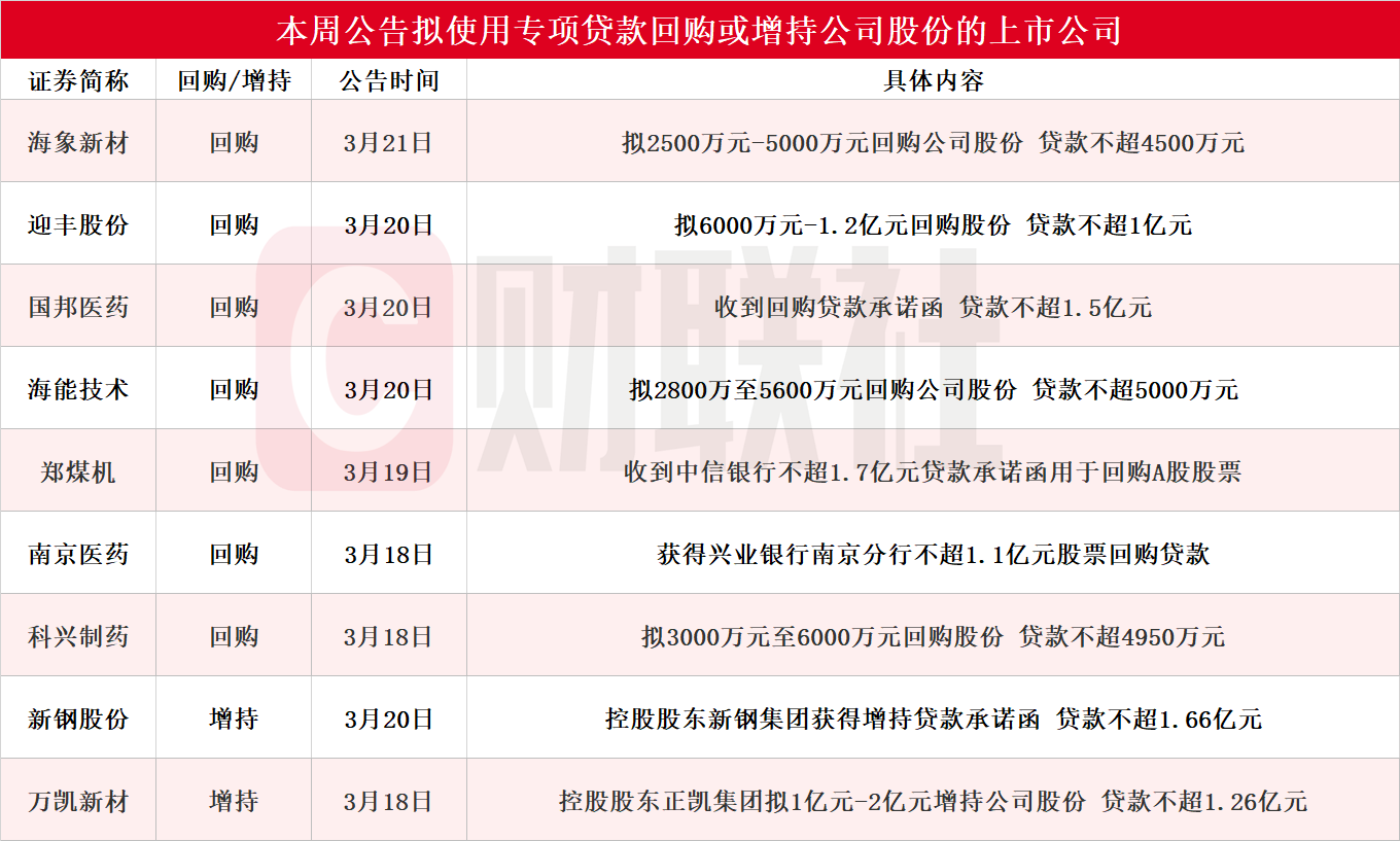 年内402家公司披露回购增持贷款进展