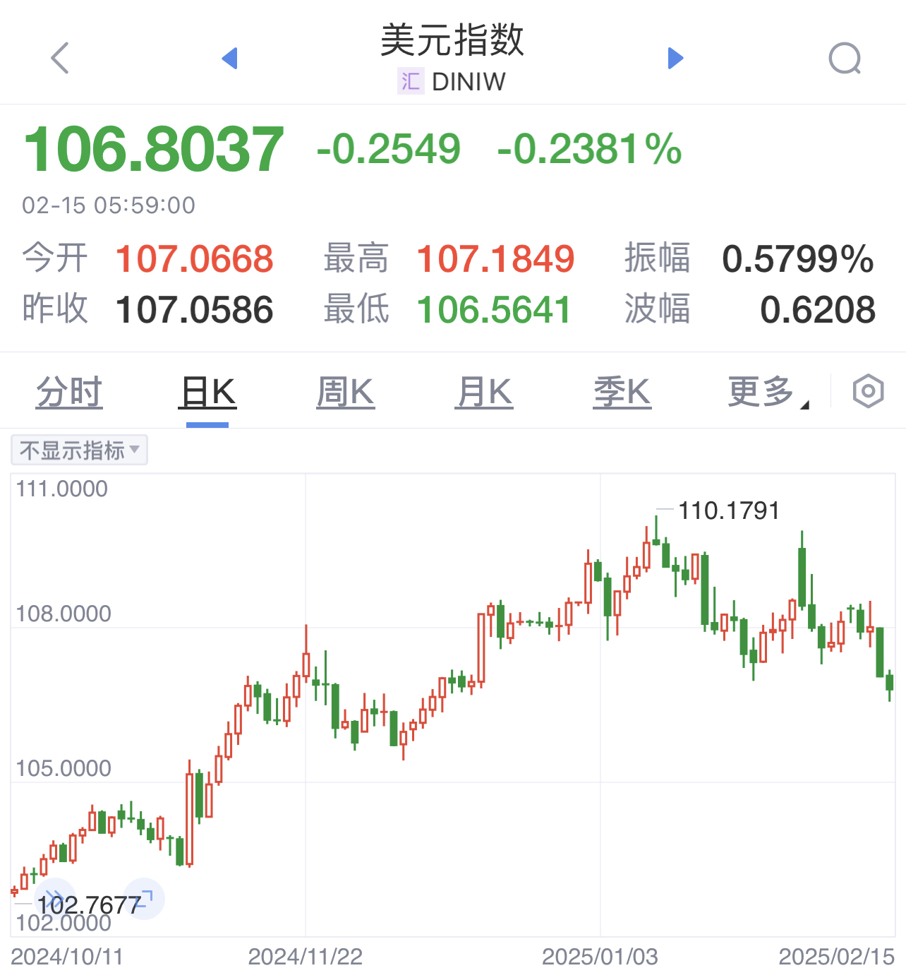 美元指数25日下跌