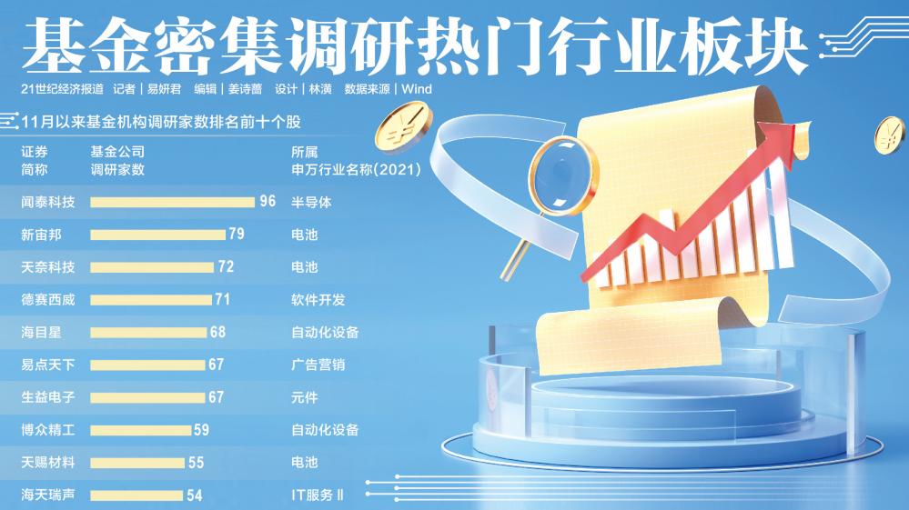 外资机构扎堆调研上市公司 电子行业“出镜率”最高