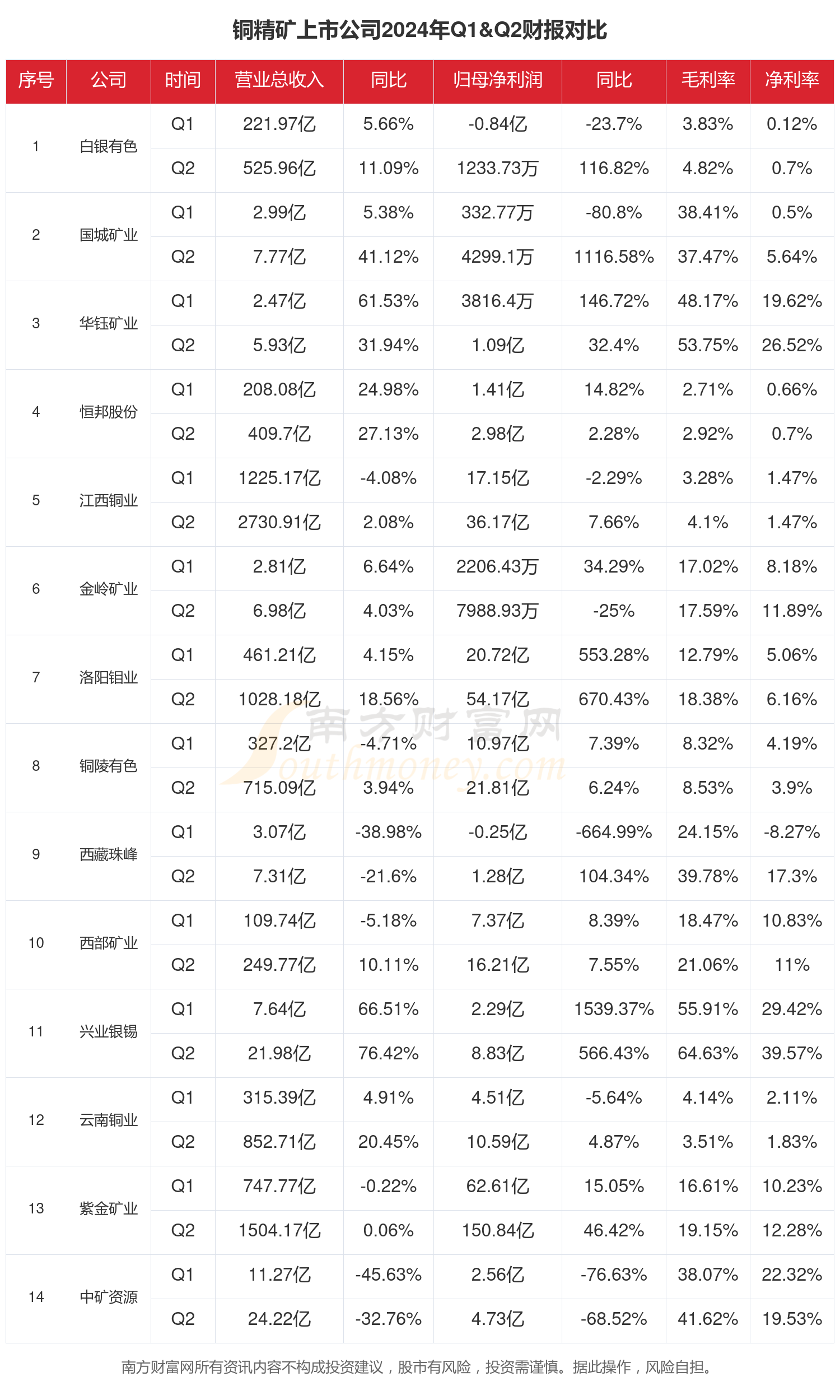 西部矿业：玉龙铜矿三期项目生产规模增至3000万吨/年