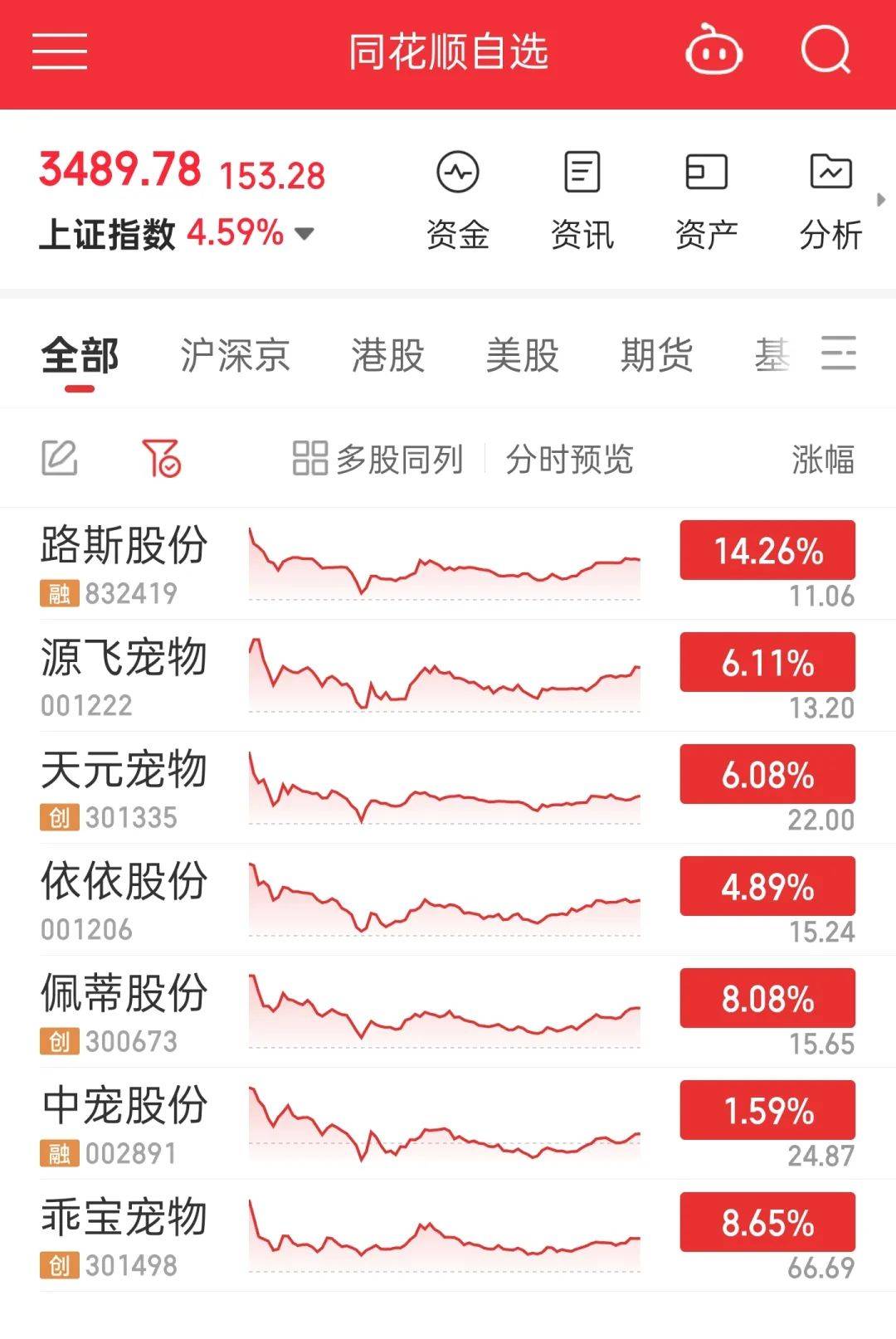 截至5月末境内股票市场共有上市公司5422家