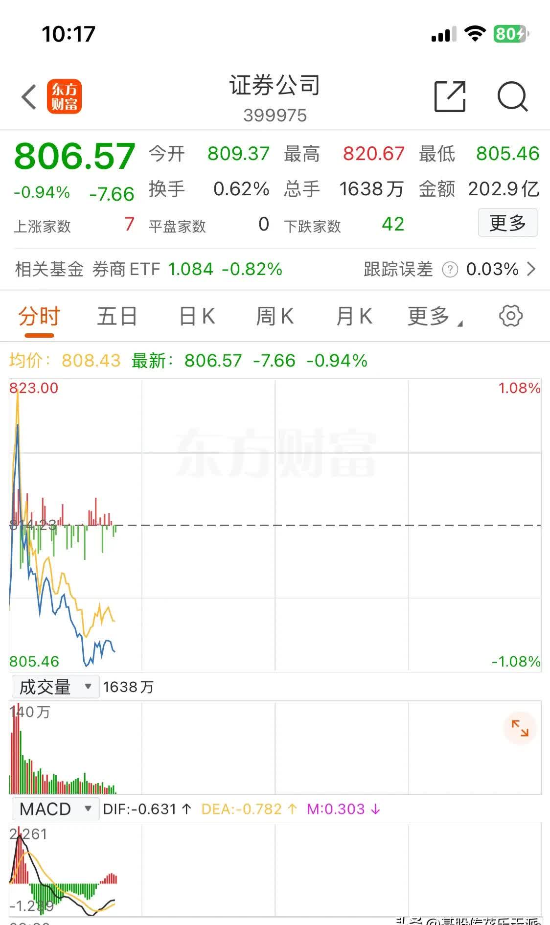 6月份券商调高11只个股评级 617只个股获评“买入”