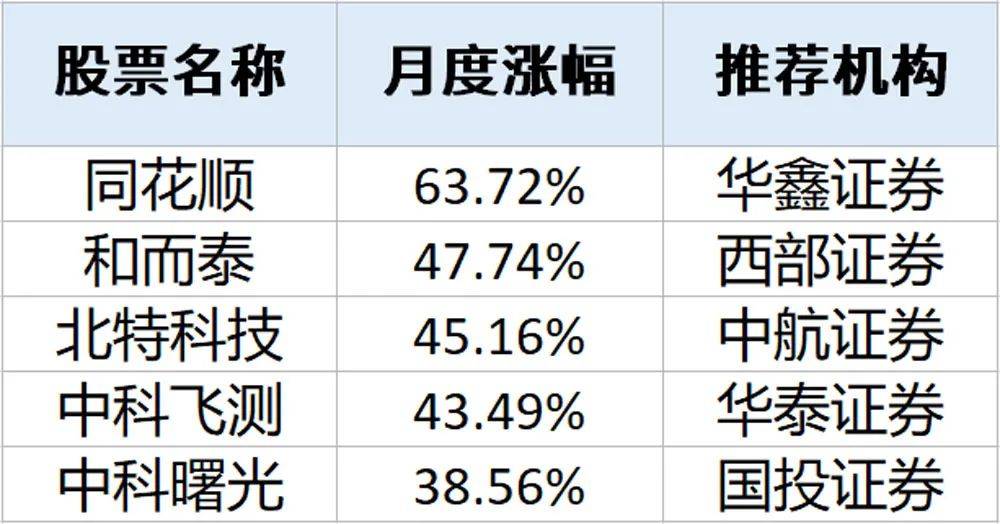 券商已推荐232只7月份金股 中报业绩或是个股表现核心变量