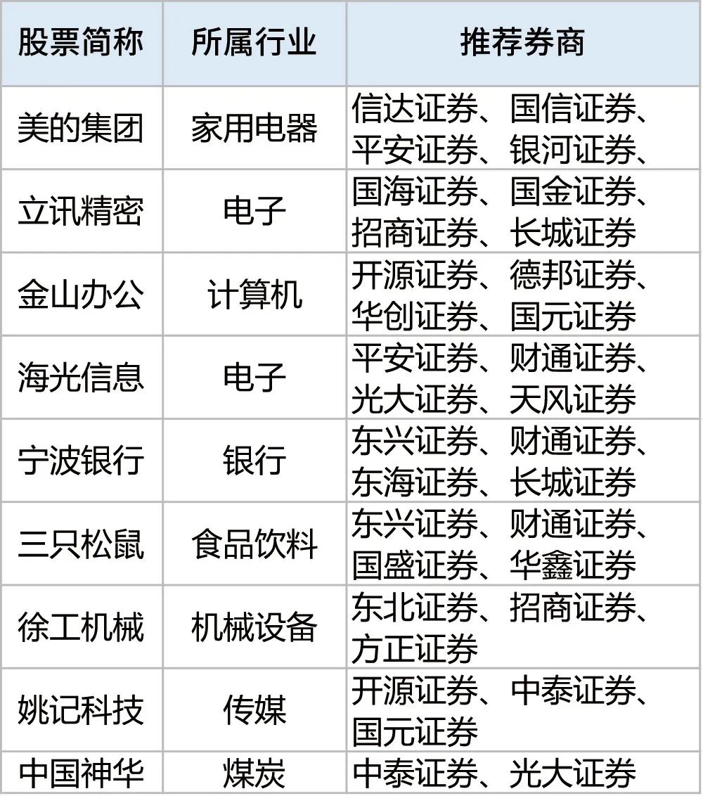 券商已推荐232只7月份金股 中报业绩或是个股表现核心变量