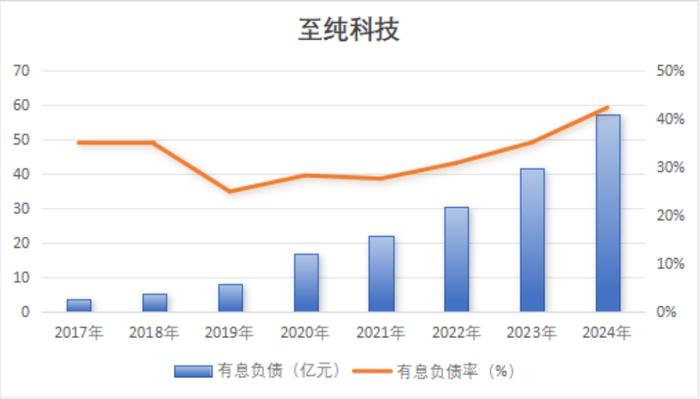 至纯科技：已累计回购约278万股