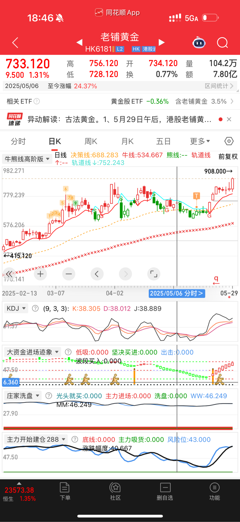 老铺黄金股价年内涨超300% 多只基金埋伏“掘金”