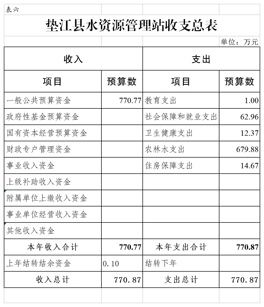 截至6月底水利领域年度中央投资下达完毕