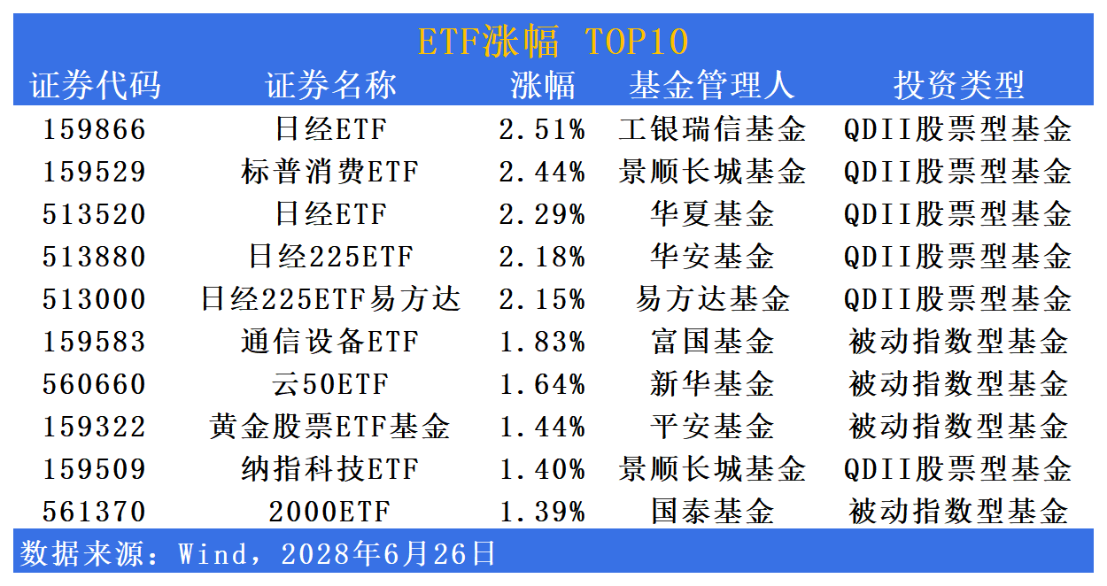 创新药ETF领涨 风险偏好边际回升