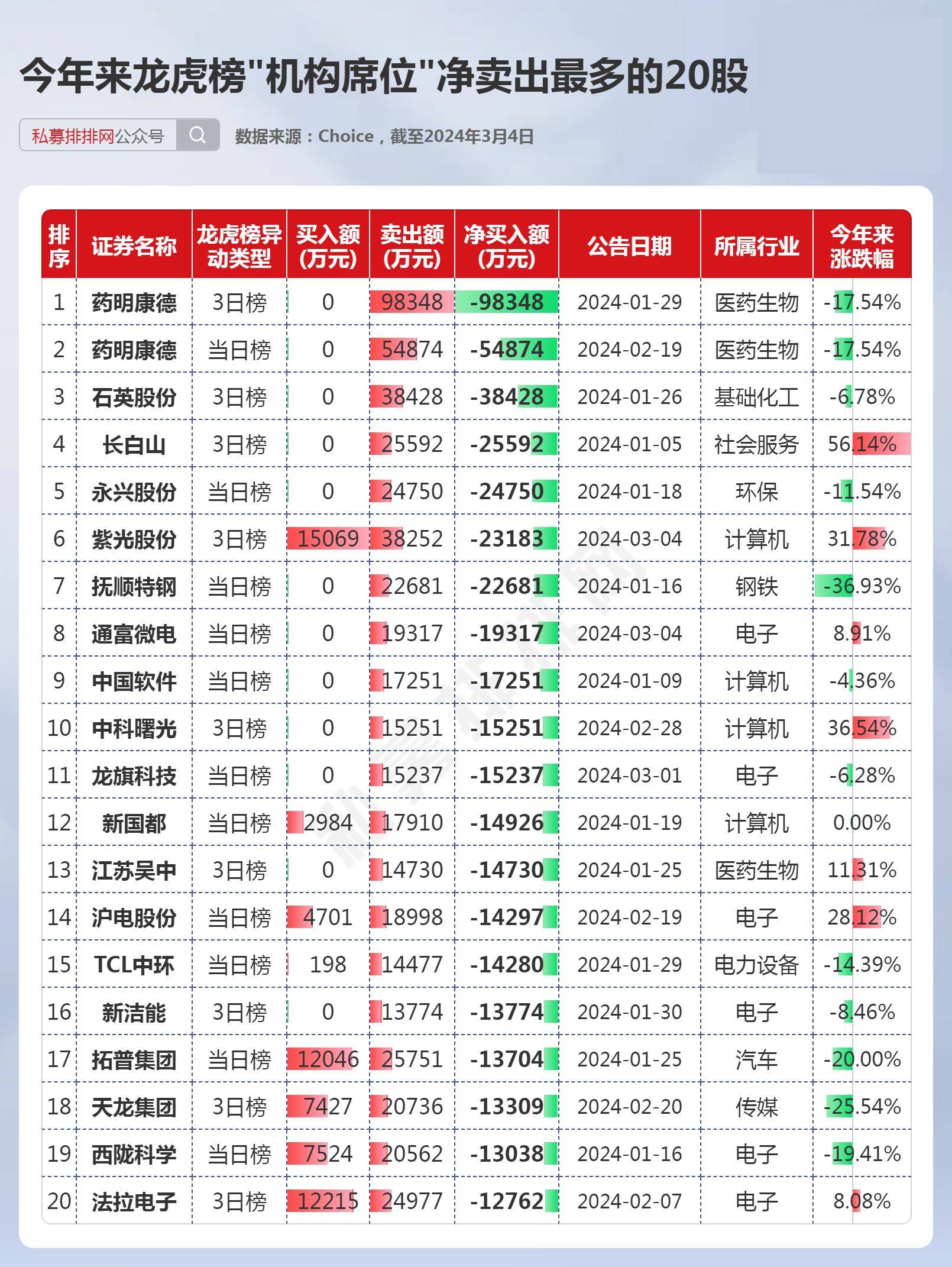 知名基金经理调仓动向曝光 密集参与医疗军工板块