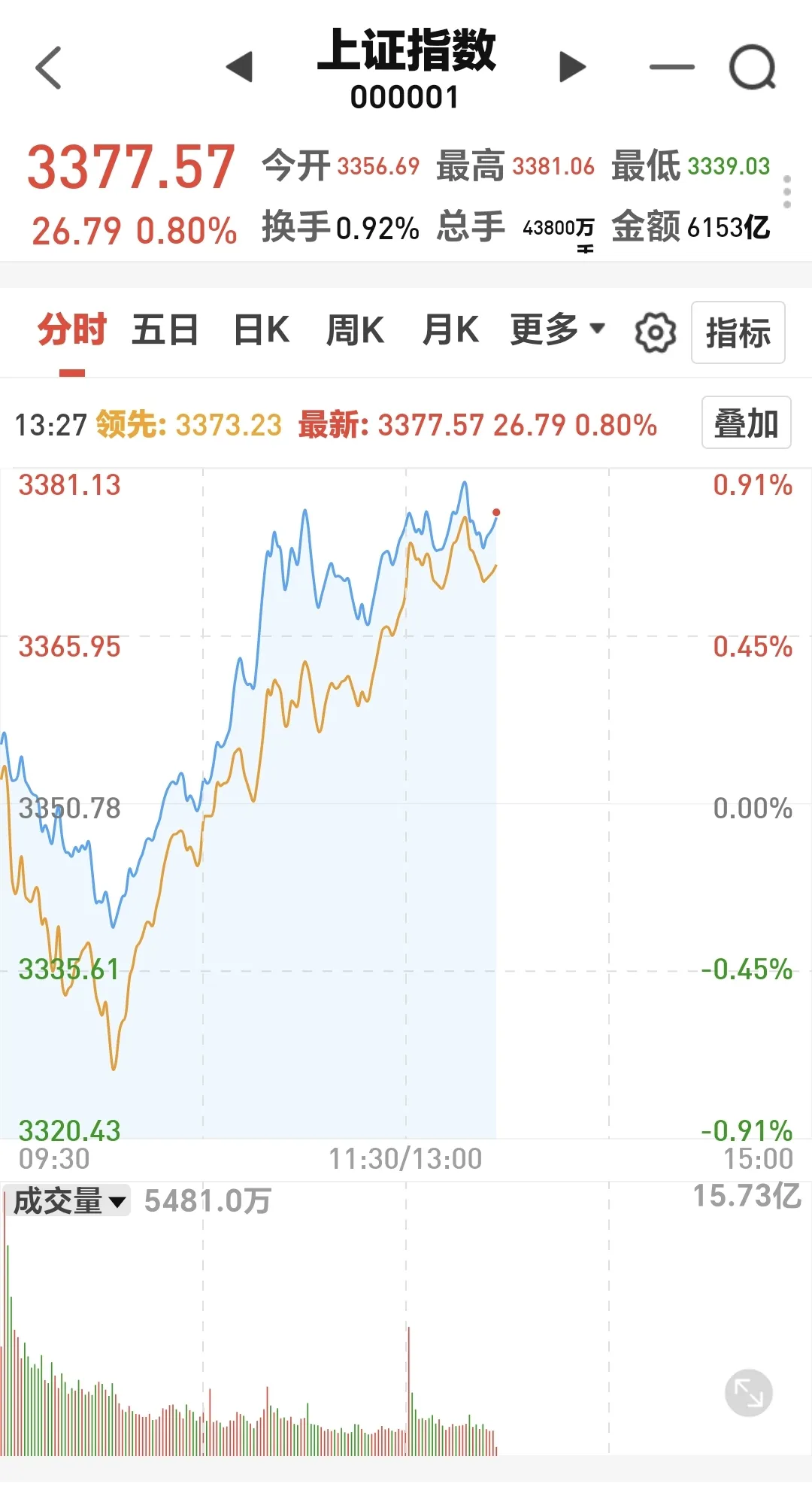 行情转暖 公募基金定增浮盈最高超两倍