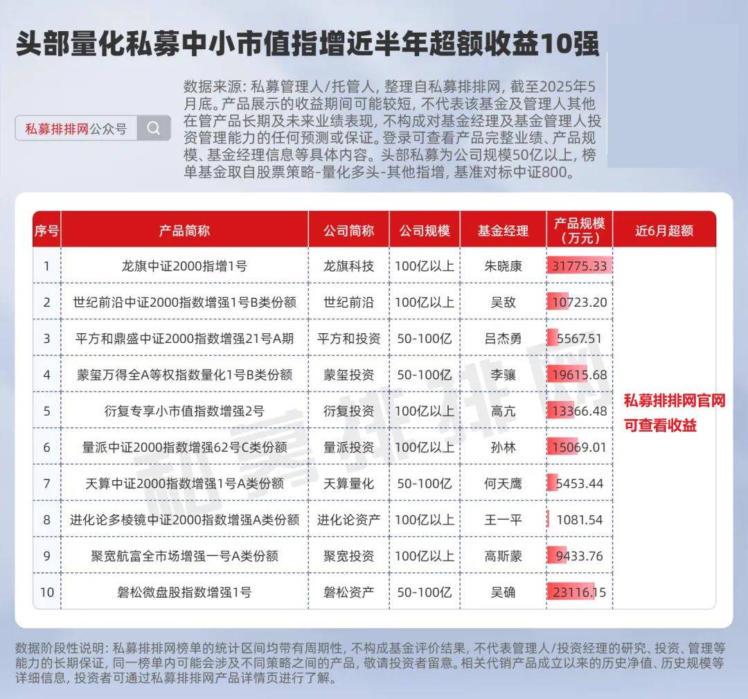 市场风格快速切换 私募量化指增策略操作难度增加