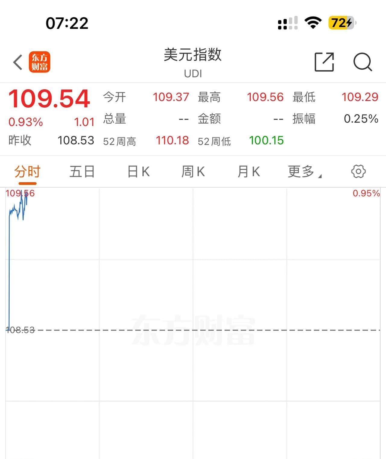 美元指数9日上涨