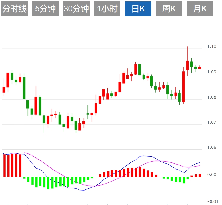 美元指数9日上涨