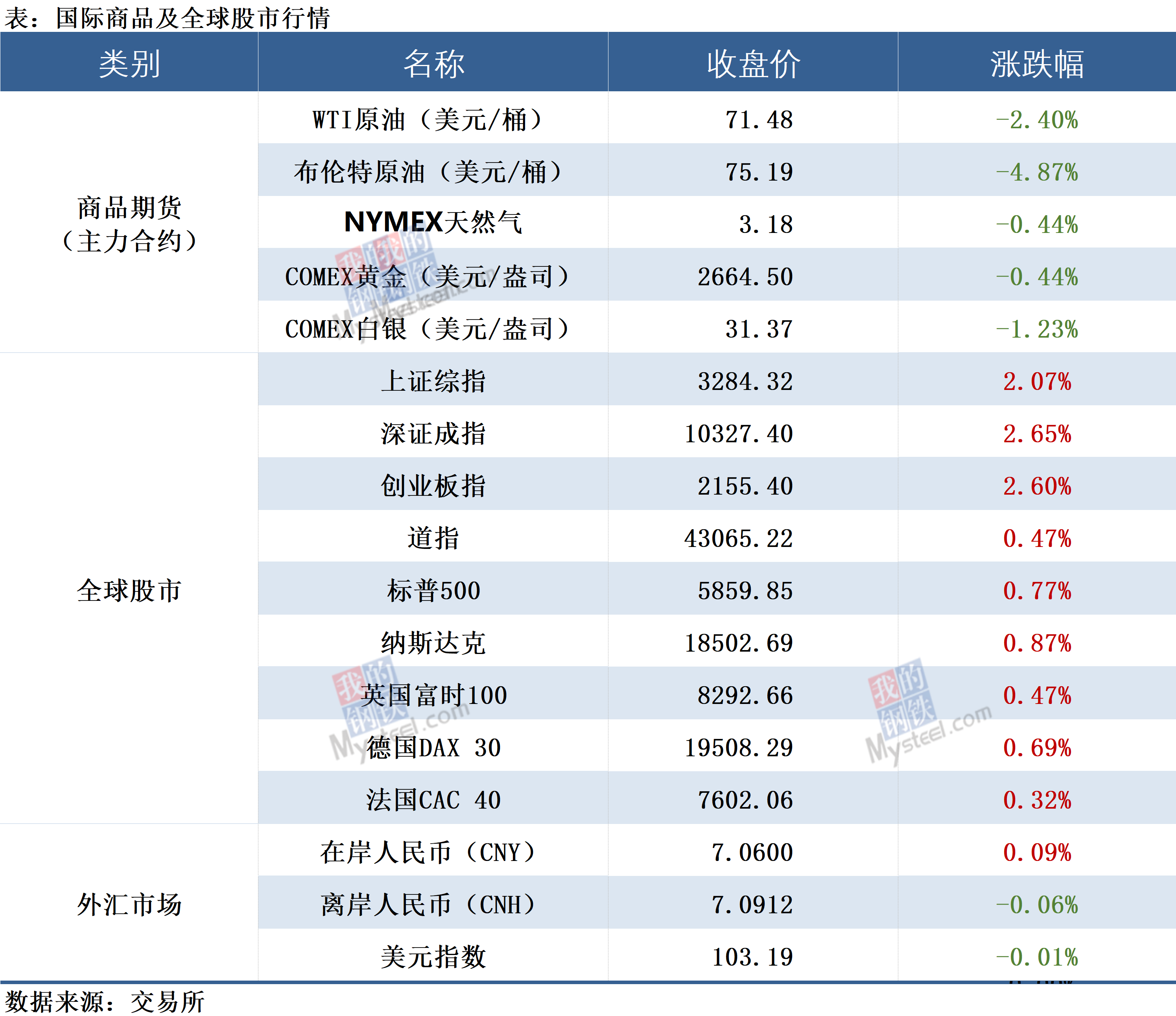 美元指数10日上涨