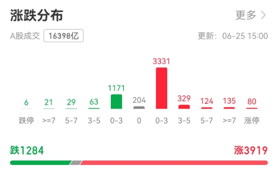 A股市场成交额创逾3个月新高 市场有望形成上行格局