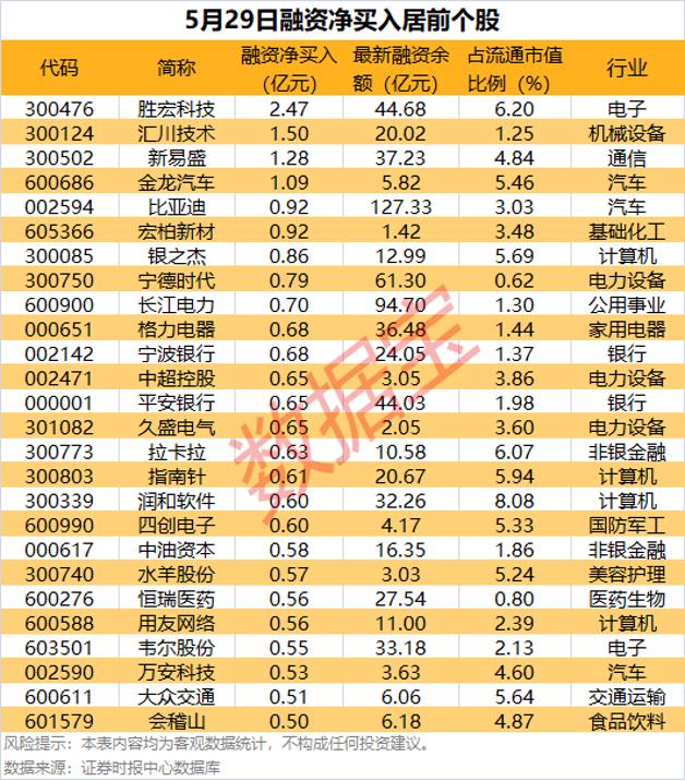 14个行业获融资净买入 17股获融资净买入额超1亿元