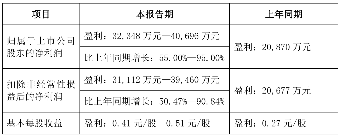 中信建投:预计上半年净利润同比增长55%-60%