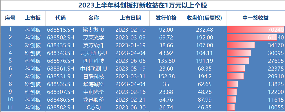 41只科创板股票跻身百元股阵营