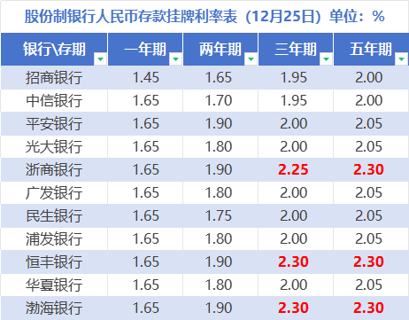 渤海银行：截至今年6月末服务科技型企业总量超7000家