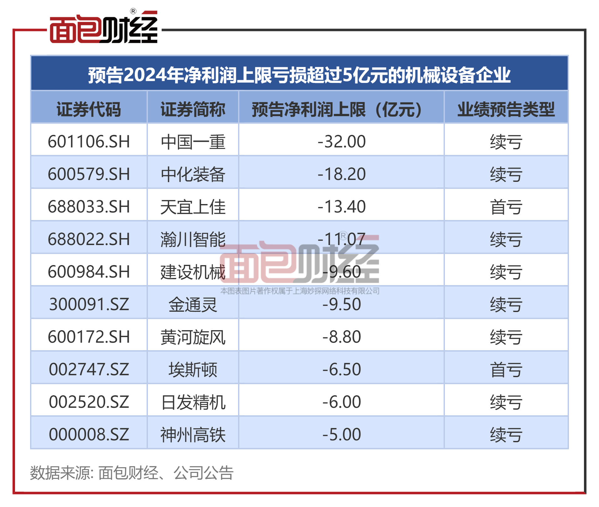山东重工：上半年利润总额同比增长6.9% 领跑装备制造全行业