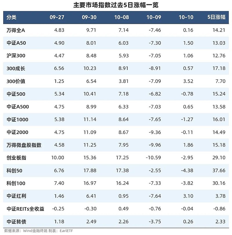 大小盘股票携手走强 A股市场两大指数创今年以来新高