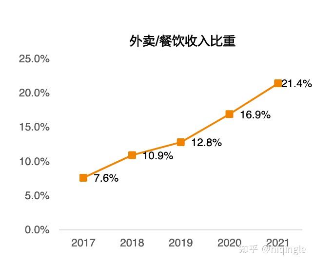 抖音之后，微信入局？为何互联网巨头都爱上了“送外卖”
