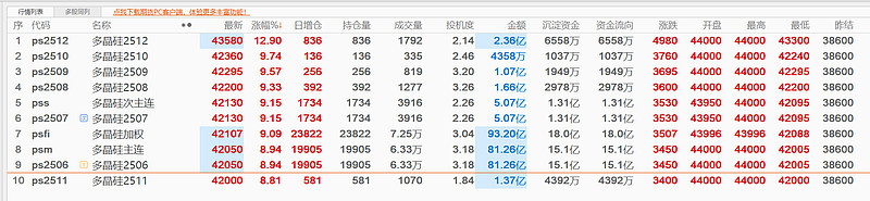 工业硅、多晶硅期货双双涨停 价格向下游传导趋势受瞩目