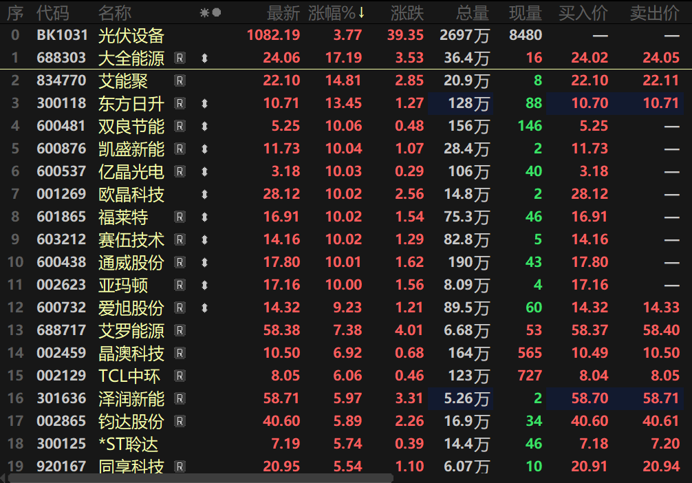 工业硅、多晶硅期货双双涨停 价格向下游传导趋势受瞩目