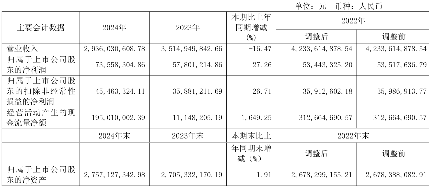 杰普特：预计2025年上半年归母净利润同比增长57.03%至82.60%