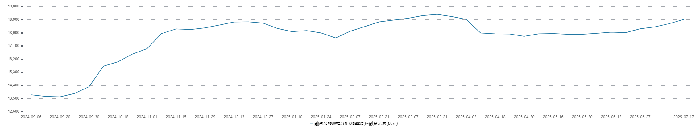 融资余额再上1.9万亿元 资金加速流入三大行业