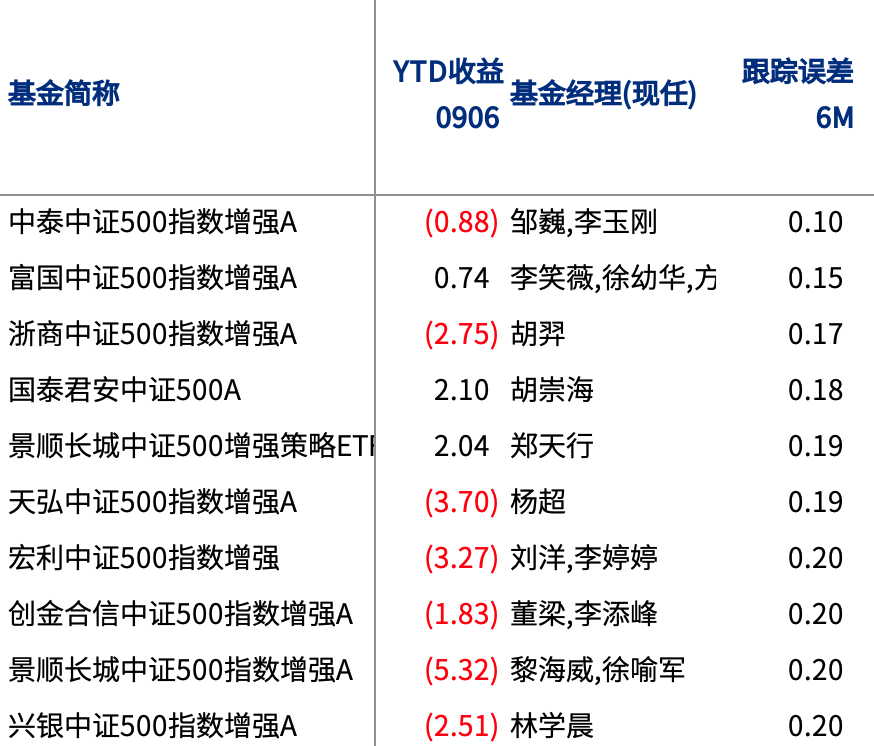 国泰君安中证500指增基金增设Y类基金份额