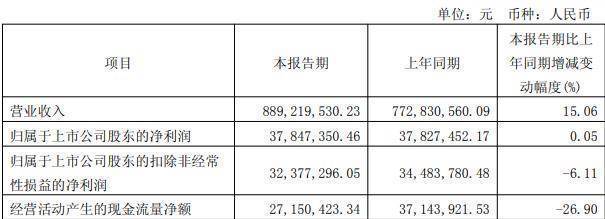 年内74家上市公司完成定增 募资总额达6590亿元