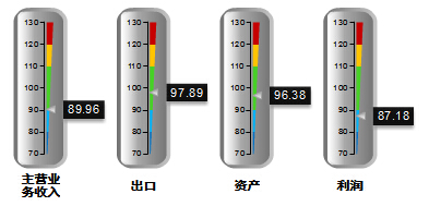 德国商业景气指数环比上升