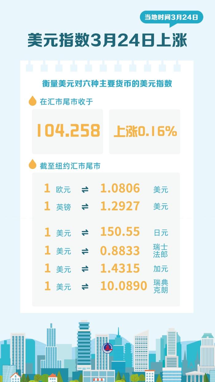 美元指数25日上涨