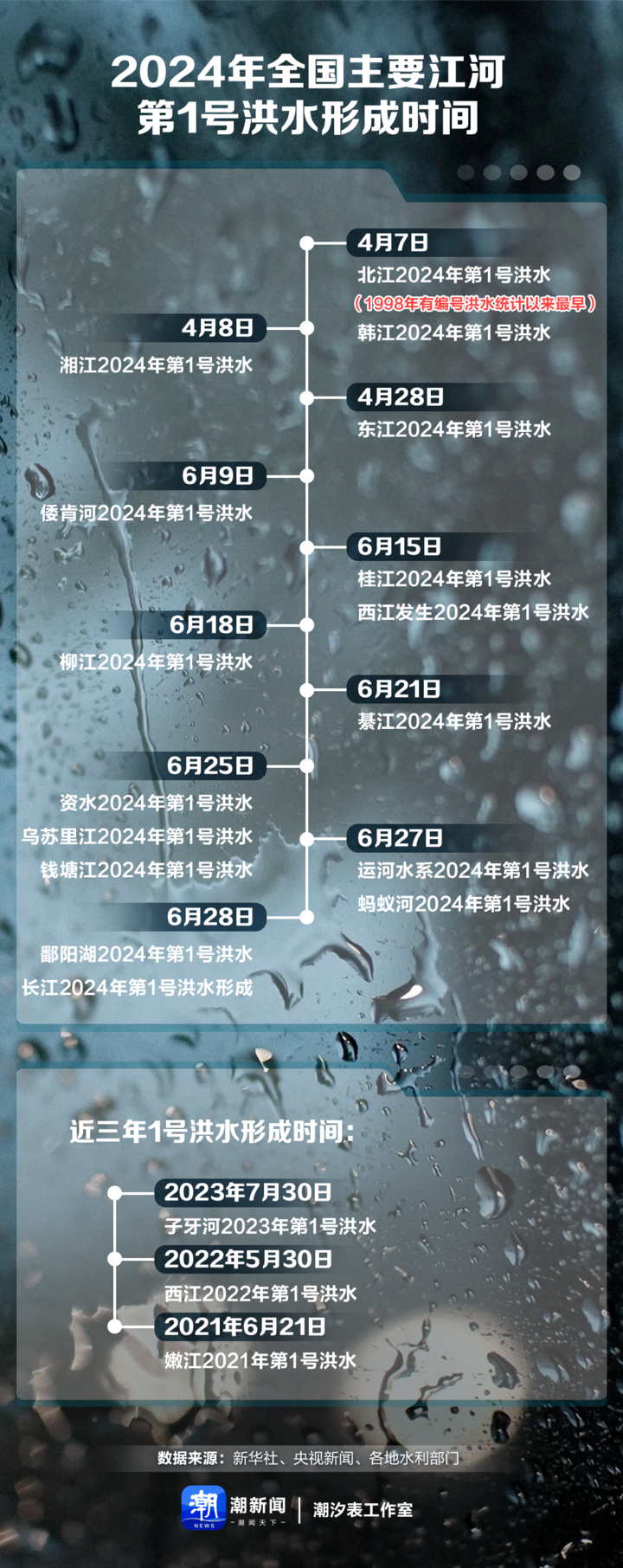 我国出现今年大江大河首次编号洪水