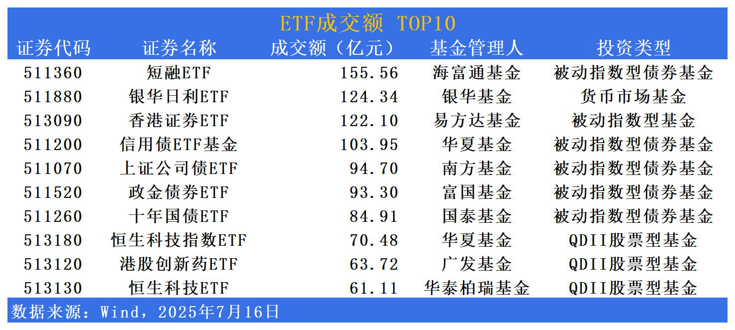 7月基金发行超900亿份 科创债ETF成亮点
