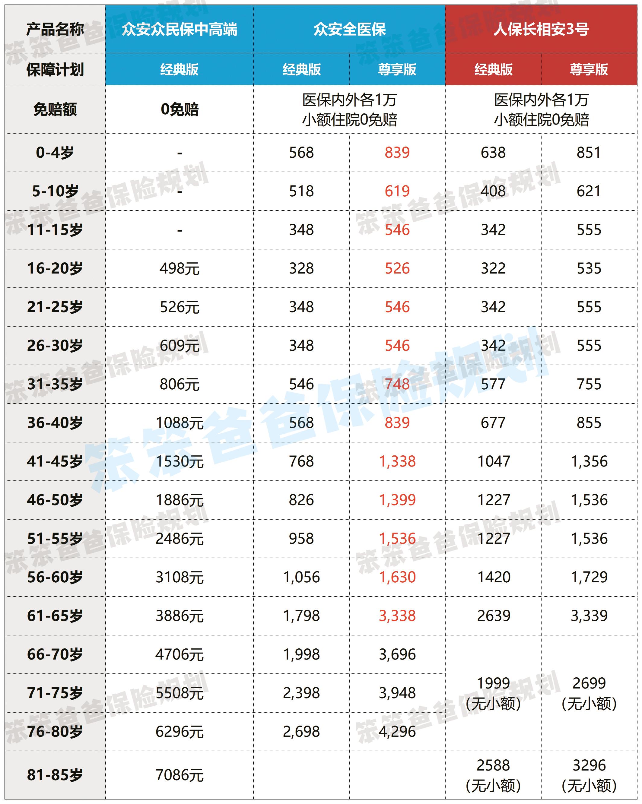 上半年保险业保费同比增长5.3%