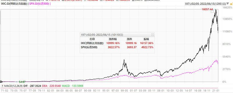 标普500周跌2.36% 降息预期成8月关注焦点
