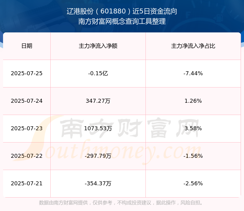 辽港股份:上半年净利润同比增长110.78%