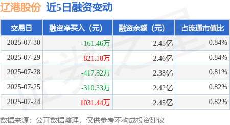 辽港股份：上半年净利润同比增长110.78%