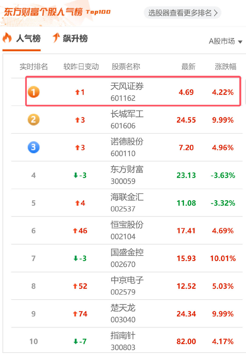 近一个月券商调研超600只个股 工业机械行业热度高