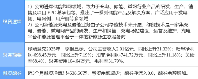 绿能慧充：与新疆商贸物流达成战略合作 涉及新能源充电桩和储能、重载无人机领域