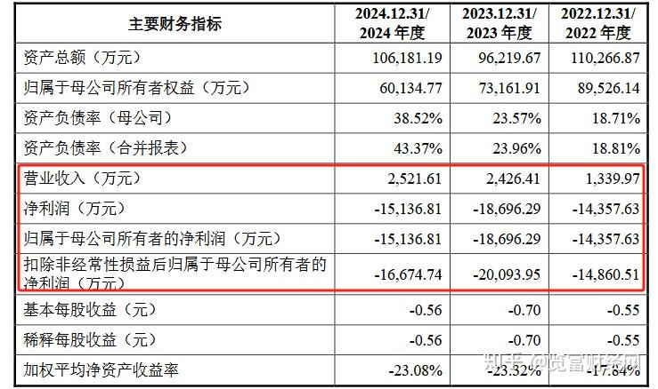 禾元生物:重组人白蛋白注射液(水稻)入选工信部生物制造标志性产品