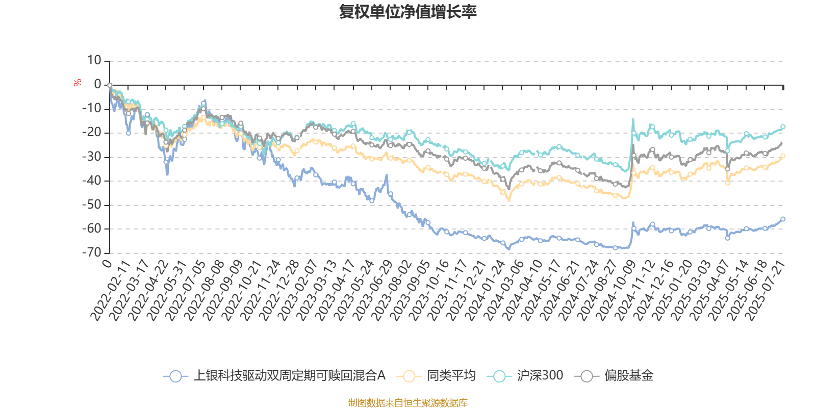 上银医疗健康混合A近一年净值增长率57.49% 超额收益明显