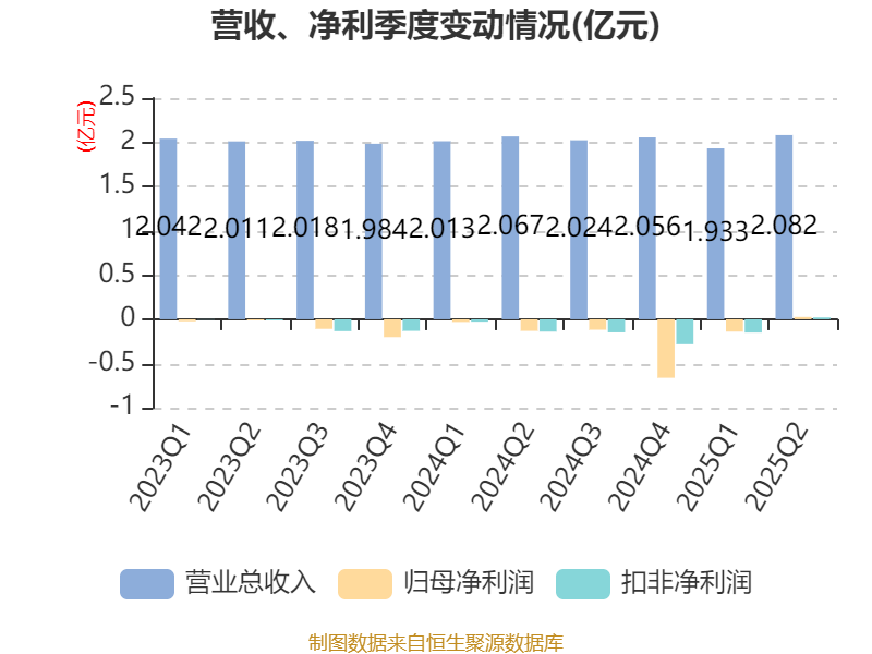 创新医疗：上半年亏损1136.13万元 同比减亏