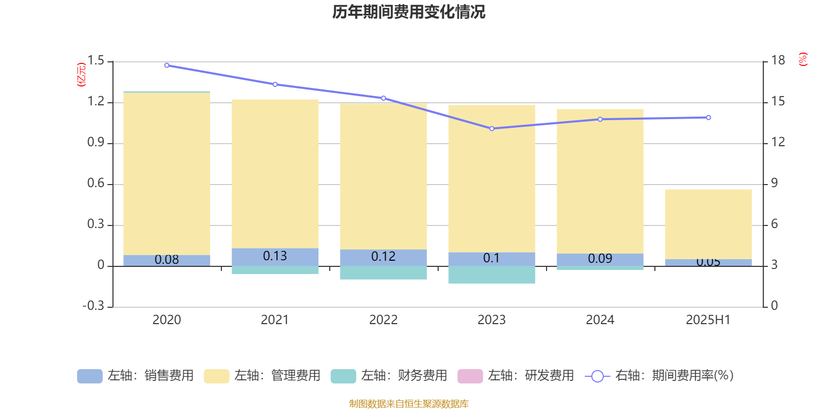 创新医疗：上半年亏损1136.13万元 同比减亏