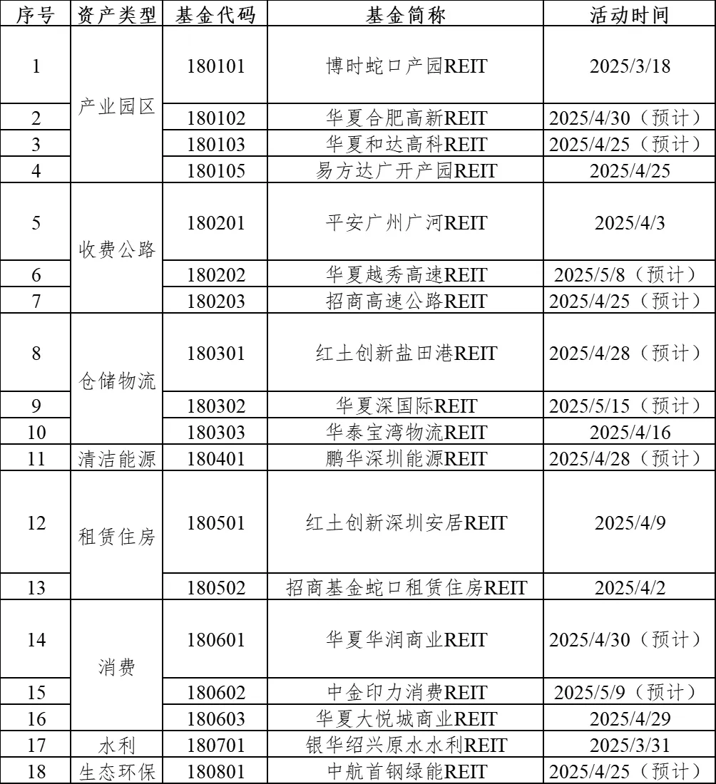 首批数据中心REITs在沪深交易所上市